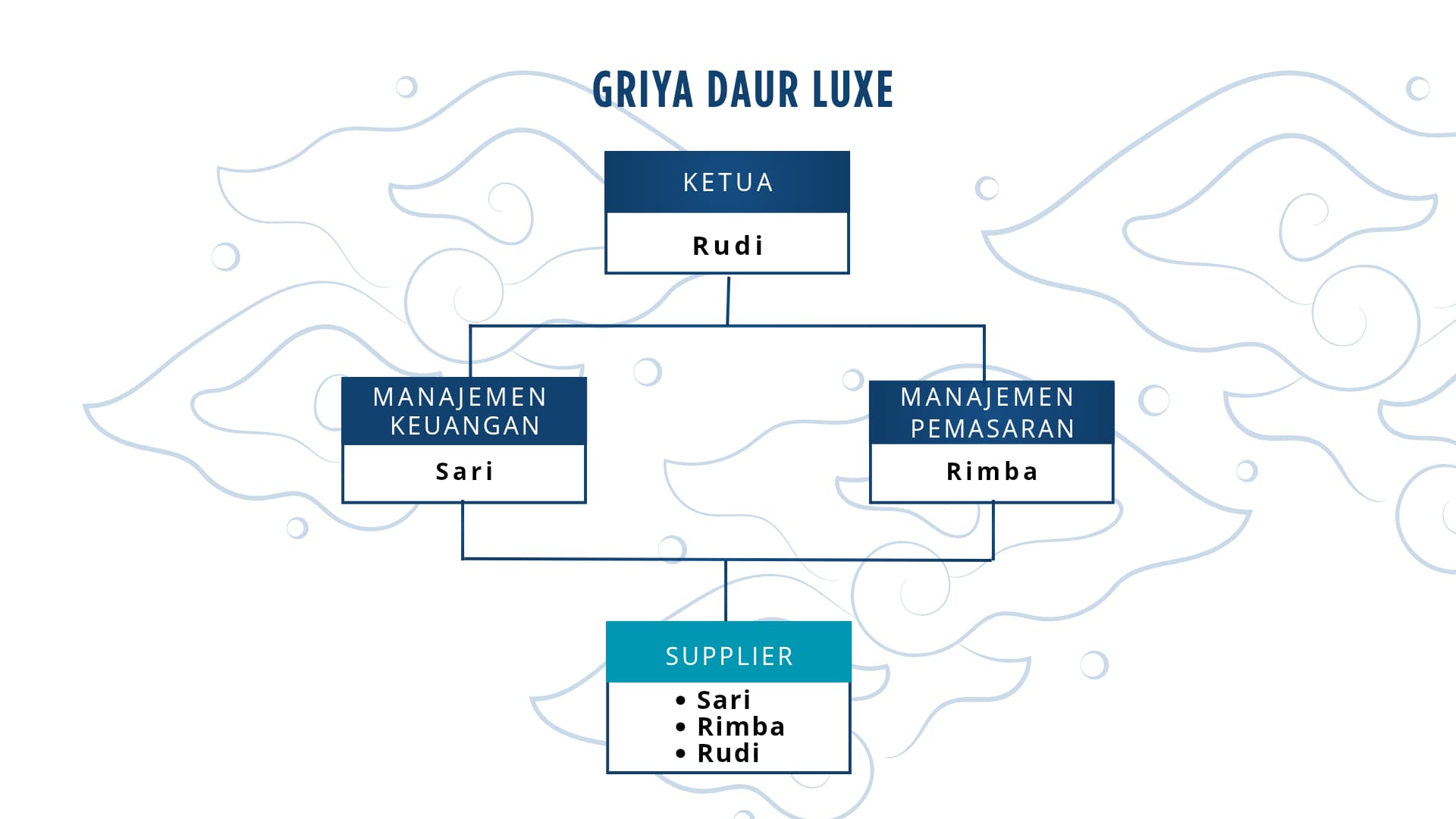 Struktur Komunitas